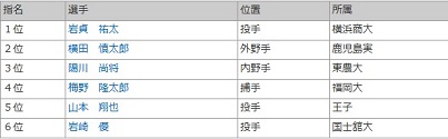 13阪神ドラフト指名選手