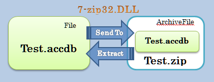 7-zip32.DLLを利用してZIPファイルの作成と解凍タイトル