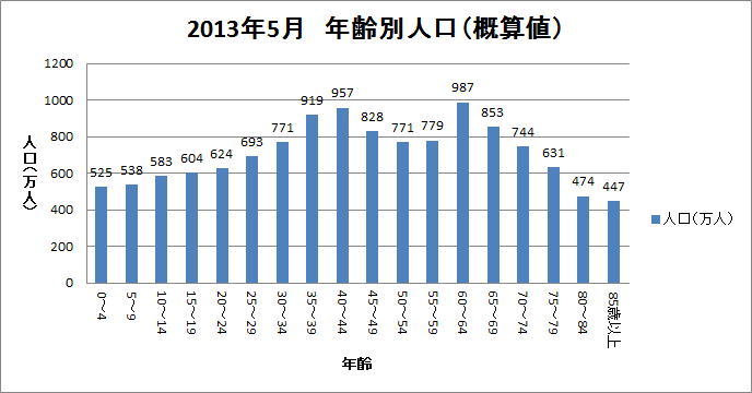 年齢別人口分布（国内　2013/5/1概算値）