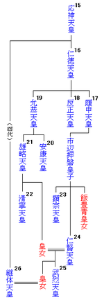 150px-Emperor_family_tree15-26.png