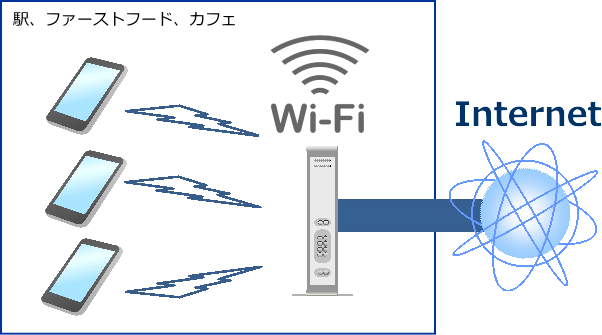 Wi Fiとは ステッチの徒然情報日記